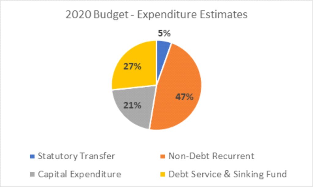 2020 proposed budget expenditure