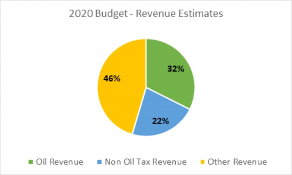 2020 budget proposed revenue 